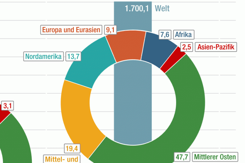 Verteilung der nachgewiesenen ErdölReserven Globalisierung bpb.de