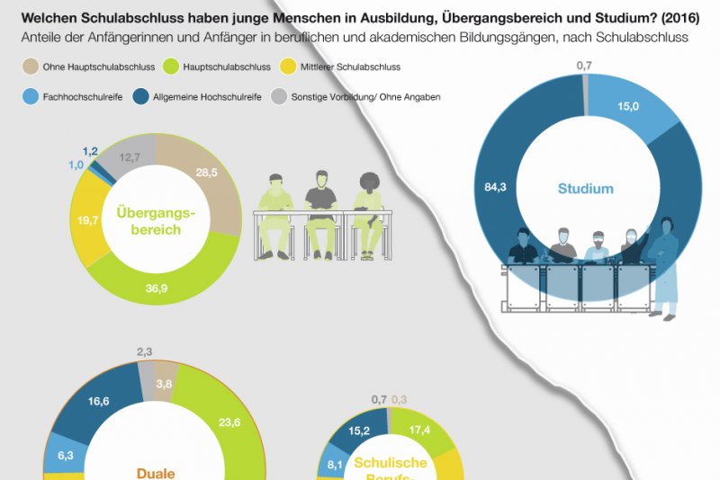 Welche Schulabschlüsse Gibt Es In Deutschland Mit welchem Schulabschluss in Ausbildung, Übergangsbereich oder Studium