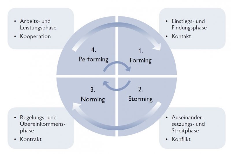 Gruppendynamik Inhaltsangabe Gruppendynamik Definition Prozesse gruppendynamik-inhaltsangabe-gruppendynamik-definition-prozesse