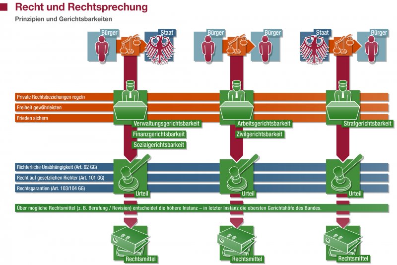 Rechtsprechung | 24 x Deutschland | bpb.de