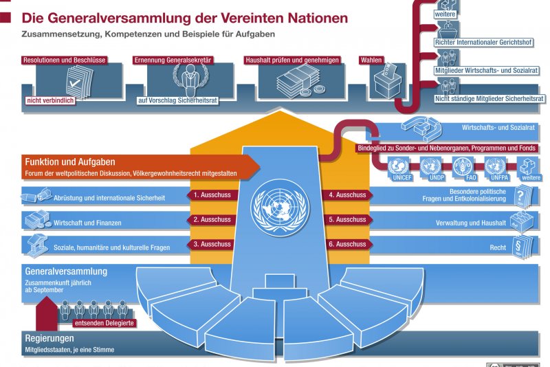 Generalversammlung der Vereinten Nationen | Vereinte Nationen | bpb.de