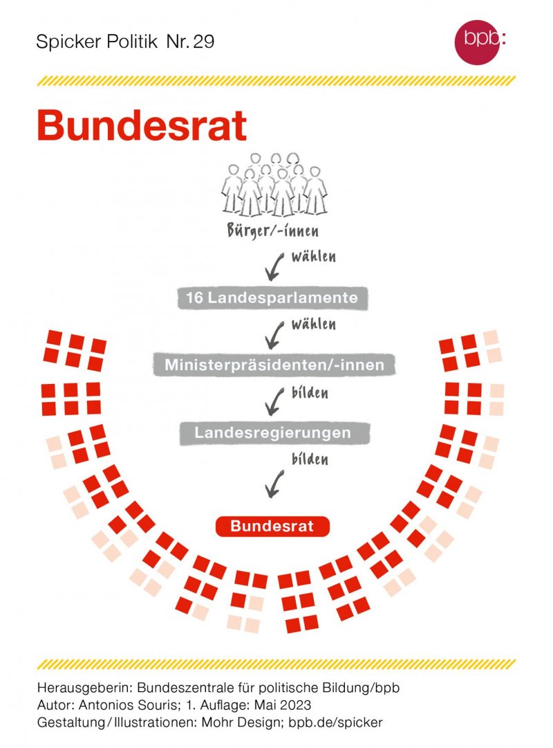 Bundesrat bpb.de