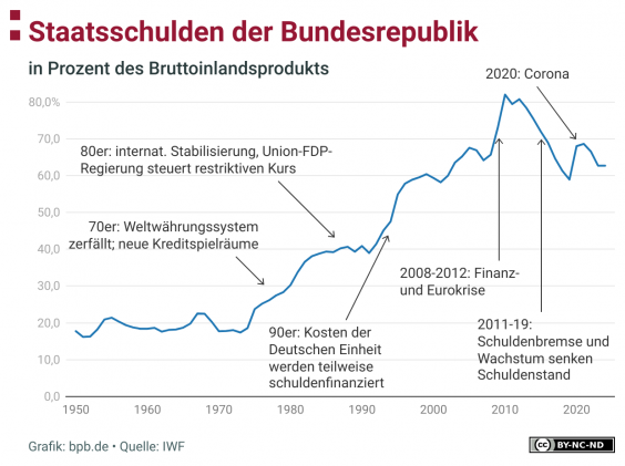 Die Grafik zeigt den Verlauf der Staatsverschuldung in Prozent des Bruttoinlandsprodukts der Bundesrepublik Deutschland von 1950 bis 2024 