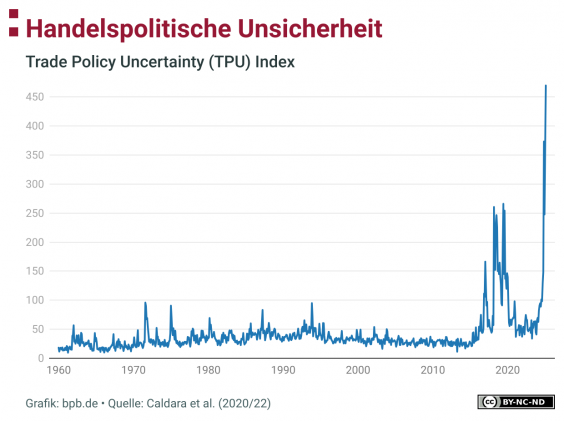 Liniendiagramm zeigt den Handelsunsicherheitsindex von 1960 bis 2022. Der Index schwankt bis etwa 2016 auf niedrigem Niveau geringfügig, steigt dann aber stark an (zuerst zu Beginn der ersten Amtszeit Donald Trumps 2016, steigt dann in der Corona-Krise) und erreicht 2022 einen Höchststand.