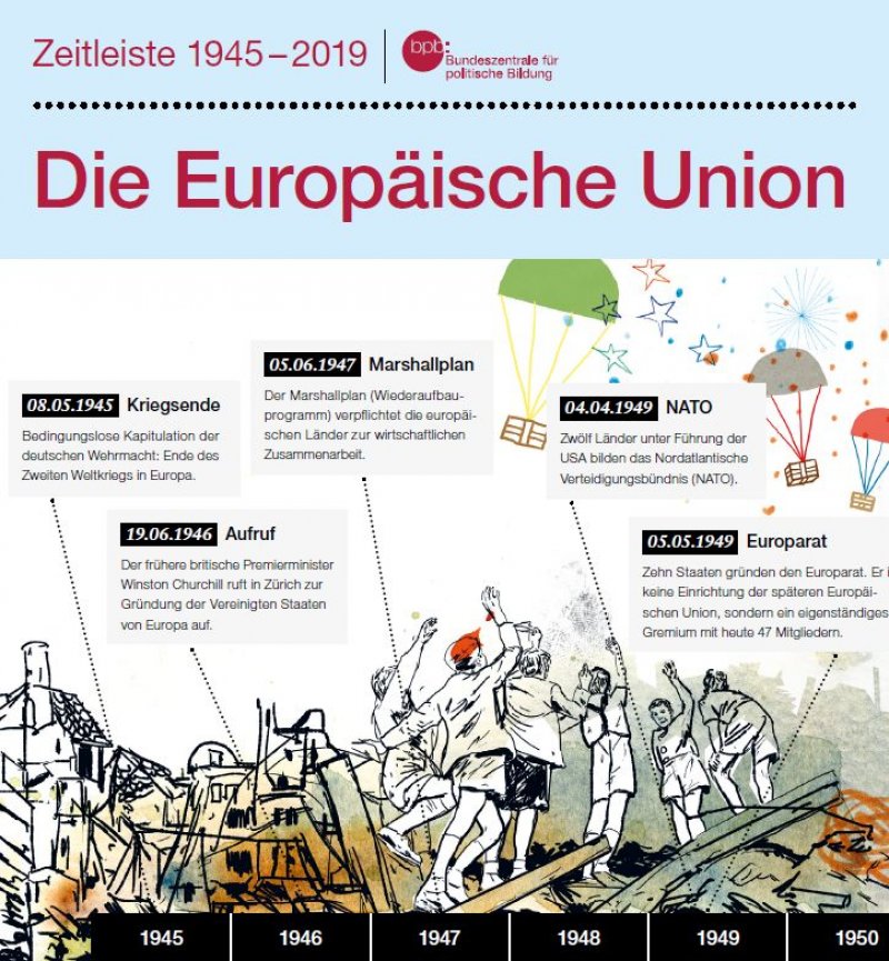Zeitstrahl Europäische Union - Publikationsbild