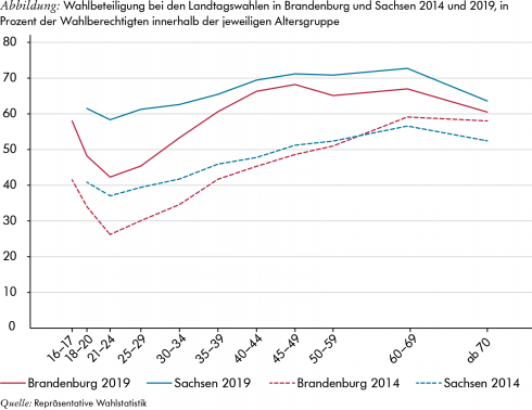 Wahlbeteiligung bei den Landtagswahlen in Brandenburg und Sachsen 2014 und 2019, in Prozent der Wahlberechtigten innerhalb der jeweiligen Altersgruppe