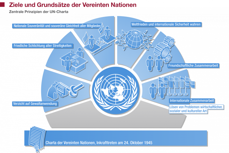 Was sind die 6 Organe von Uno?