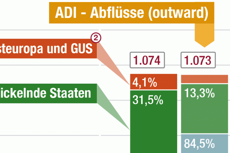 Ausländische Direktinvestitionen (ADI) pro Jahr | Globalisierung | bpb.de