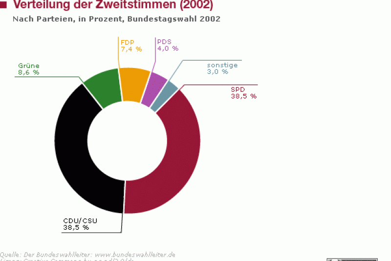 Bundestagswahl 2002 Bundestagswahlen bpb.de