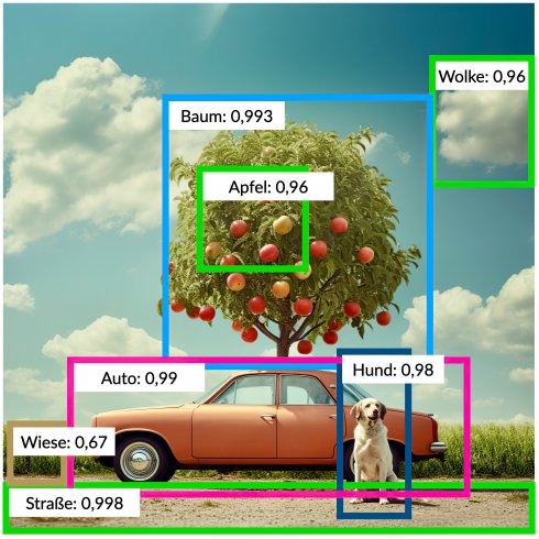 Das von einer KI generierte Bild zeigt ein Auto, das auf einer Landstraße vor einem Apfelbaum steht. Rechts im Bild sitzt ein Hund. Der Himmel ist blau mit vereinzelten Wolken. Um die Bildobjekte Straße, Wiese, Auto, Baum, Apfel, Hund und Wolke sind jeweils farbige Quadrate mit Zahlenangaben. Baum: 0,993, Apfel: 0,96, Wolke: 0,96, Auto:0,99, Hund: 0,98, Wiese: 0,67, Straße: 0,998.