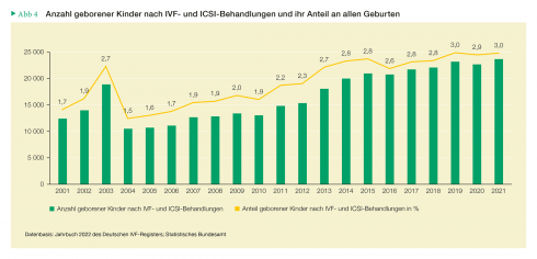 Demografische Bedeutung der Nutzung medizinisch assistierter Reproduktion |  Sozialbericht 2024 | bpb.de