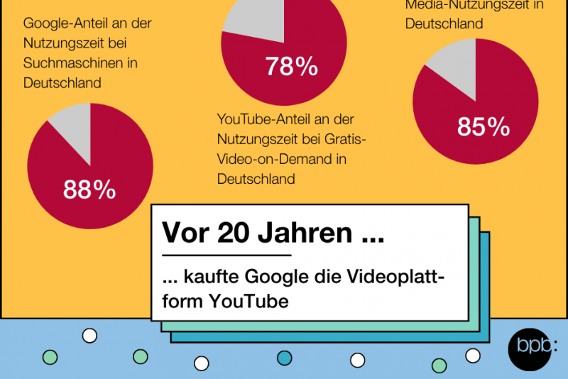 Vor 20 Jahren: Google kauft YouTube | Deine tägliche Dosis Politik | bpb.de