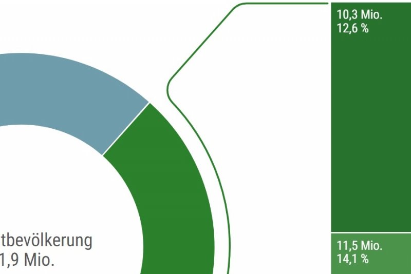 Bevoelkerung mit Migrationshintergrund