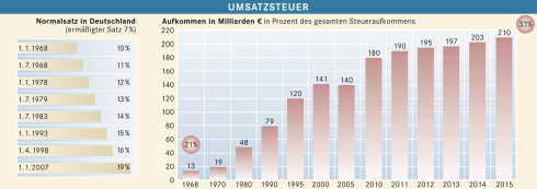 Umsatzsteuer | bpb.de