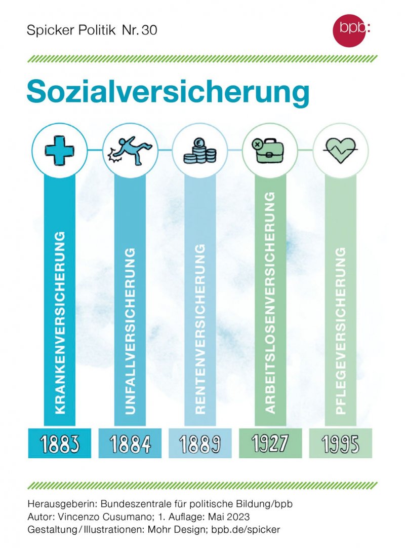 5 Säulen Der Sozialversicherung Einfach Erklärt Sozialversicherung | bpb.de