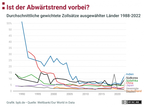 Liniendiagramm zeigt die durchschnittlichen gewichteten Zollsätze ausgewählter Länder von 1988 bis 2022. Die Zollsätze sind im Allgemeinen rückläufig, wobei Indien und China einen besonders starken Rückgang verzeichnen. Die Zollsätze von Südkorea, Südafrika und Japan sind ebenfalls rückläufig, jedoch in geringerem Maße. Während Deutschland im gesamten Zeitraum sehr niedrige Zollsätze aufweist, haben die USA für lange Zeit die niedrigsten Zölle - abgesehen von Spitze 2019 (Trumps Zölle gegen China).