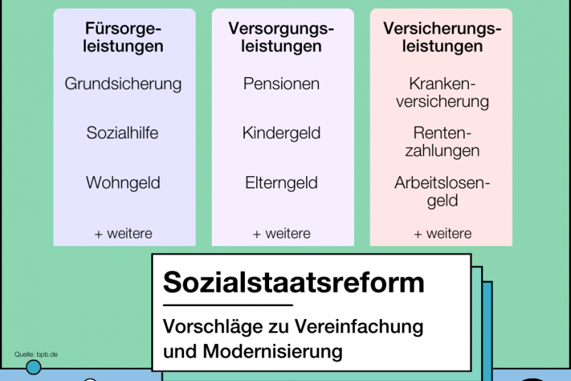 Vorschläge zur Reform des Sozialstaats | Deine tägliche Dosis Politik ...