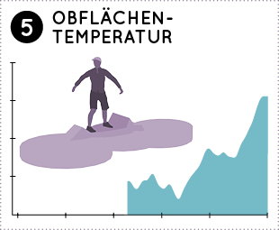 Oberflächentemperatur