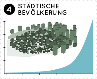 Stadt Bevölkerung