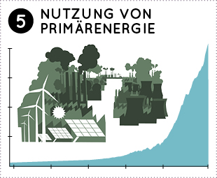 Primärenergie