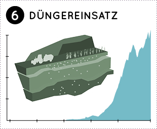 Dünger
