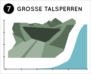 Talsperren