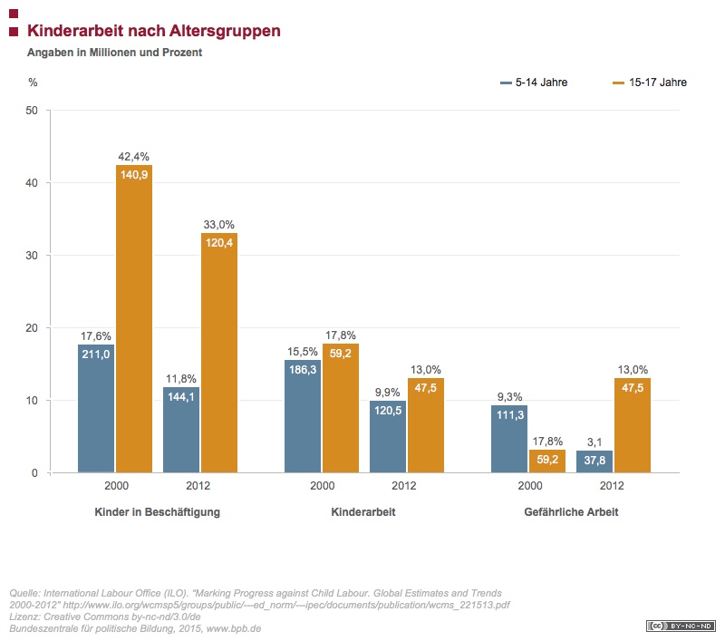 Internationaler Tag gegen Kinderarbeit | bpb.de