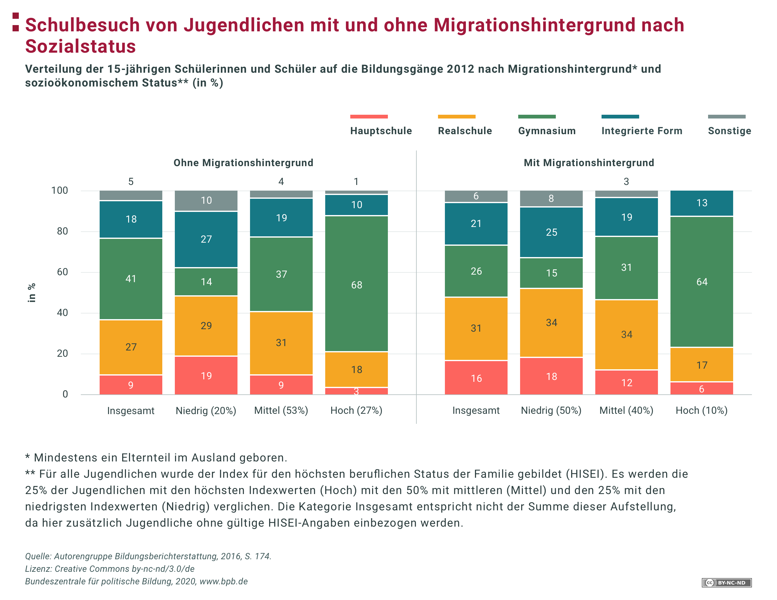 Ursachen von Bildungsungleichheiten | bpb.de